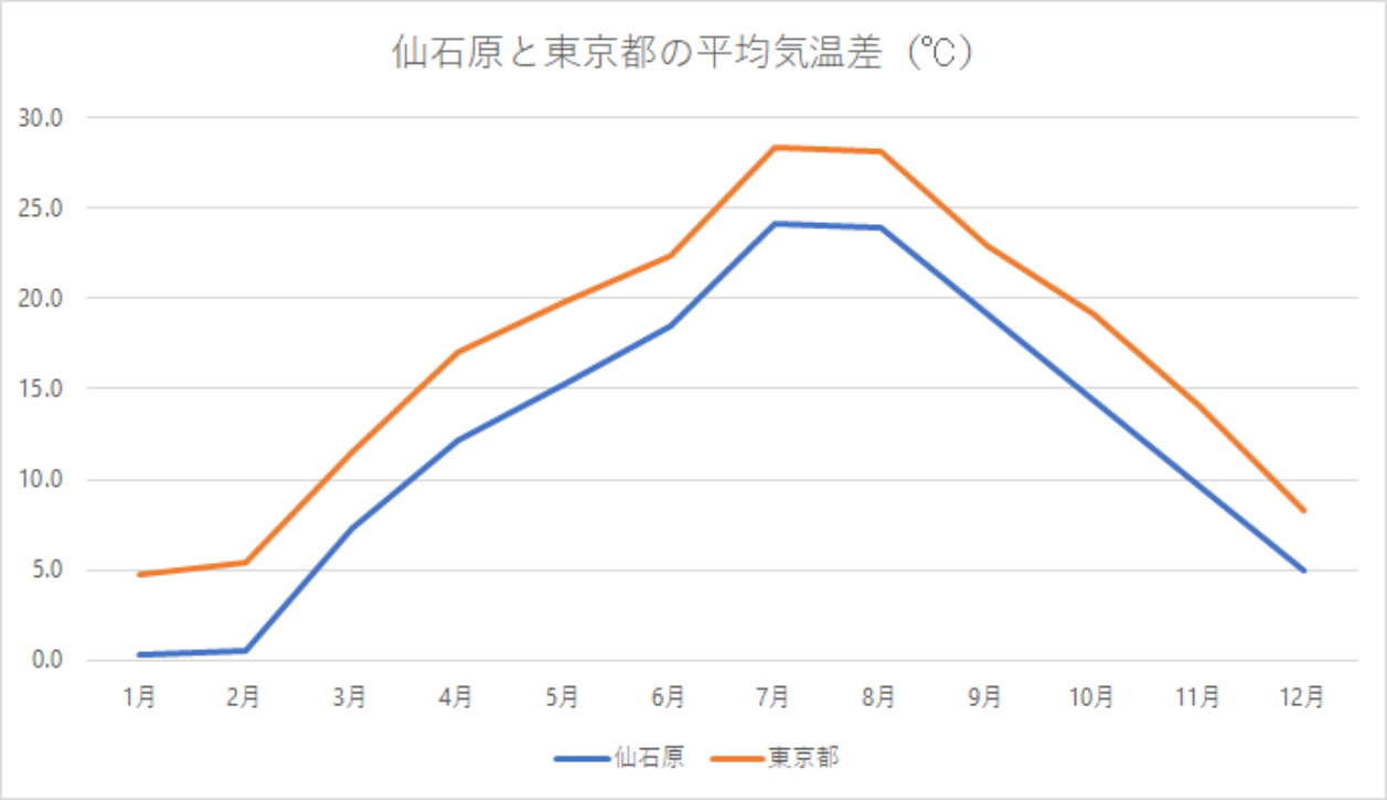 神奈川県箱根町（仙石原）と東京都の平均気温のちがいグラフ